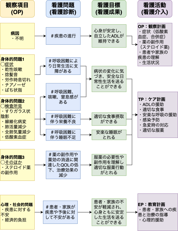 呼吸器疾患の看護関連図・看護過程フロー1【気胸・肺炎・間質性肺炎・結核・気管支拡張症】 - ヒトとく